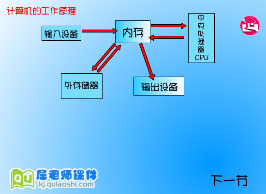 幼儿园大班科学《认识电脑》FLASH课件